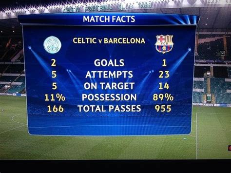 celtic vs barcelona stats